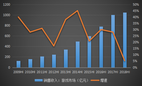 中国游戏市场收入及其增速变化