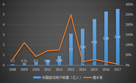 中国游戏用户规模