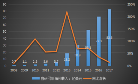 中国游戏用户规模