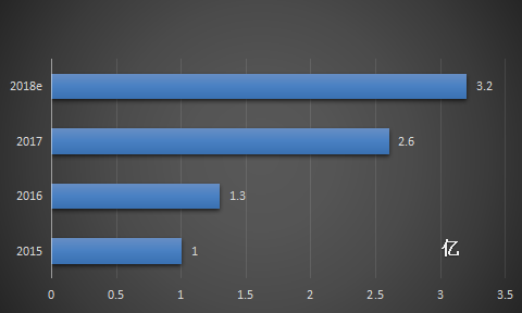 2015-2016年中国电竞用户规模