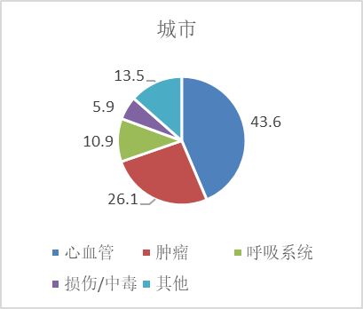 我国城市居民主要疾病死亡构成