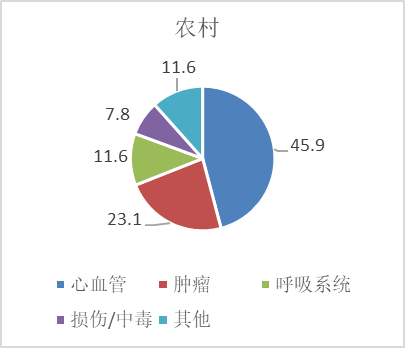 我国农村居民主要疾病死亡构成