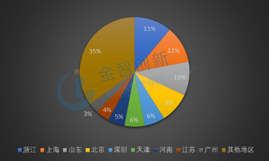 2017年中国新能源乘用车分地区销量占比