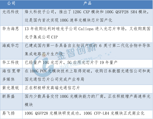 表3 中国光通信芯片行业主要企业