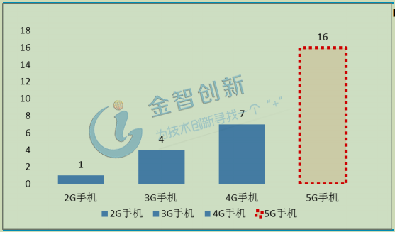 5G 手机单机使用 PA 数量预测(颗)