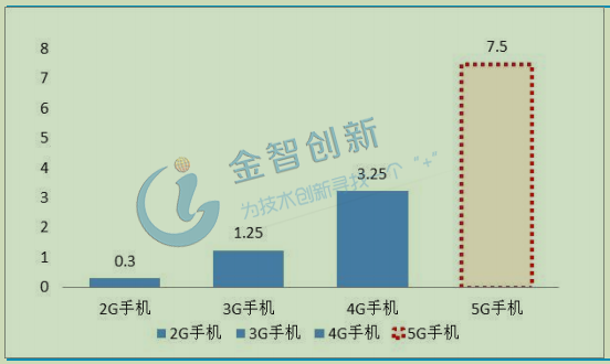 5G手机单机使用PA价值量预测(美元)