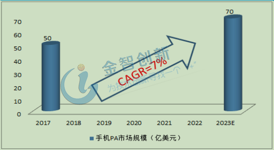 2017-2023 年射频前端PA市场规模