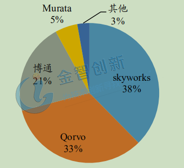 终端设备侧射频 PA 市场份额