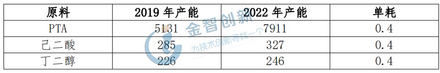 我国PBAT原料产能情况（万吨）