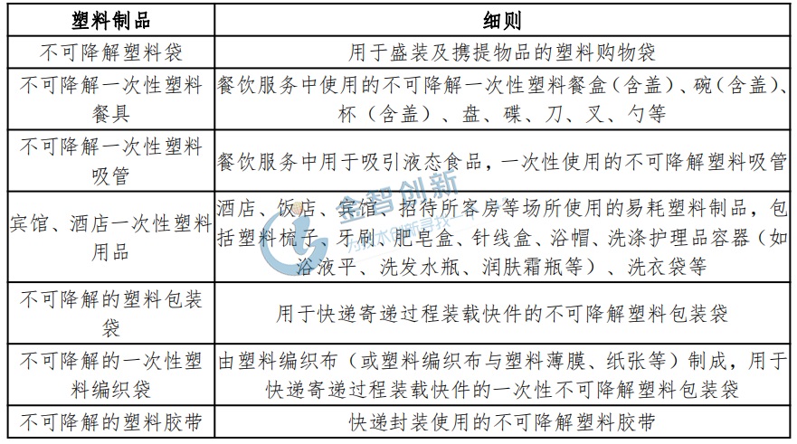 新版“禁塑令”中限制或禁止使用的塑料制品及细则