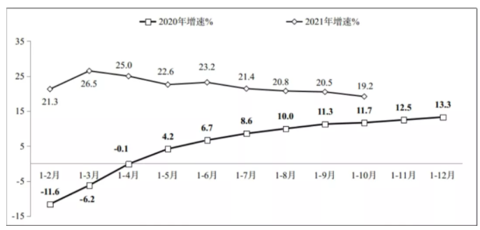 图1 2020年-2021年1-10月份软件业务收入增长情况-五度易链