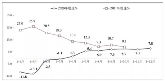 图2 2020年-2021年1-10月份利润总额增长情况-五度易链