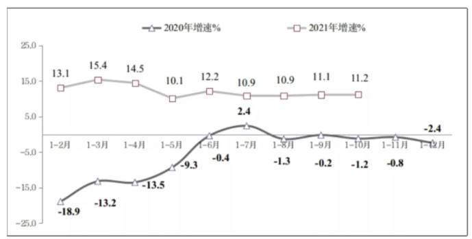 图3 2020年-2021年1-10月份软件业务出口增长情况