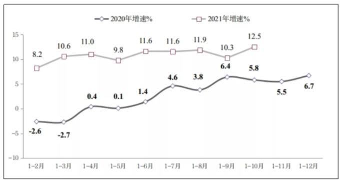 图4 2020年-2021年1-10月份软件业从业人员工资总额增长情况