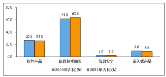 图5 2020年和2021年1-10月份软件业分类收入占比情况