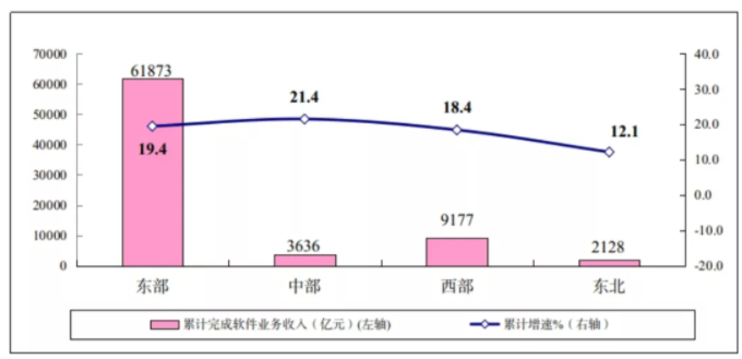 图6 2021年1-10月份软件业分地区收入增长情况-五度易链