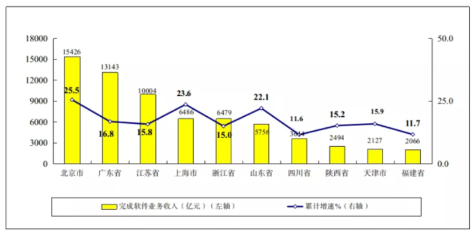 图7 2021年1-10月份软件业务收入前十省市增长情况