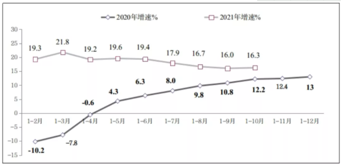 图8 2020年-2021年1-10月份副省级中心城市软件业务收入增长情况