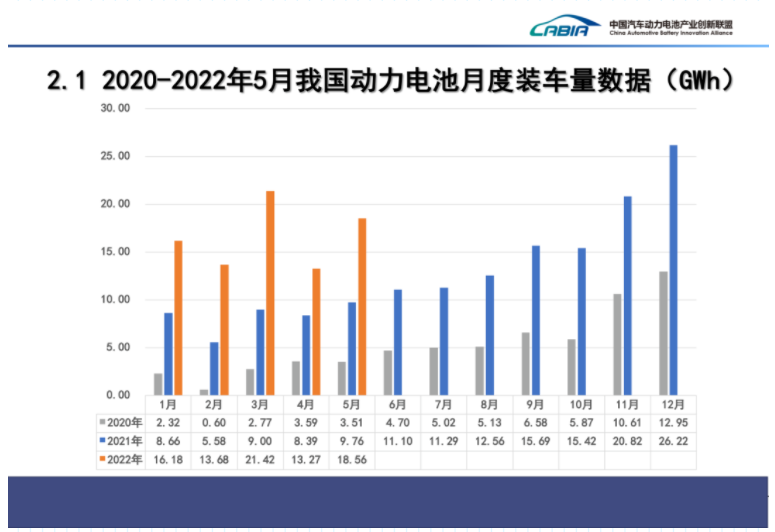 国内动力电池月度装机量情况