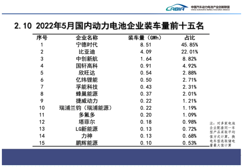 4月国内动力电池企业装车量TOP15