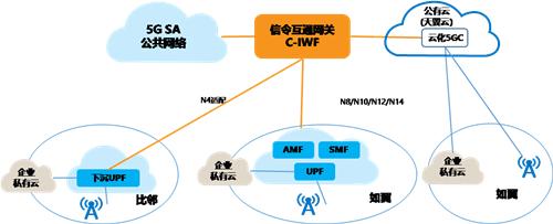 5G专网和公网非可信安全接入