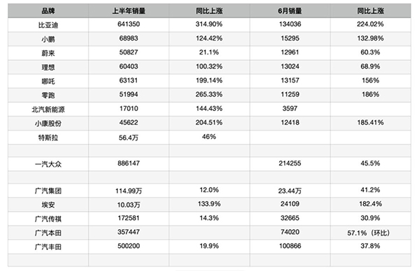 部分车企上半年销量数据