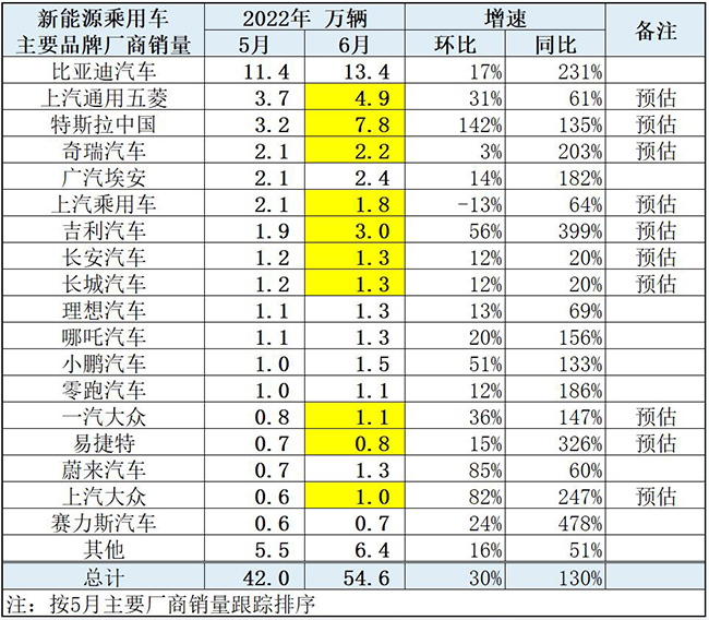 5月汽车厂商销量