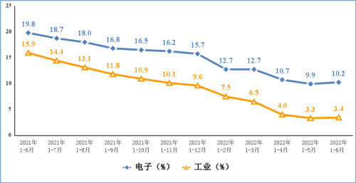 电子信息制造业和工业增加值累计增速