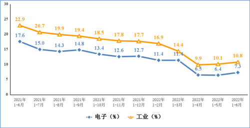 电子信息制造业和工业出口交货值累计增速