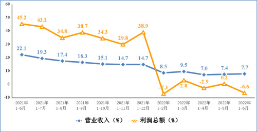 电子信息制造业和工业出口交货值累计增速