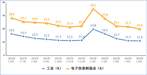  电子信息制造业和工业固定资产投资累计增速