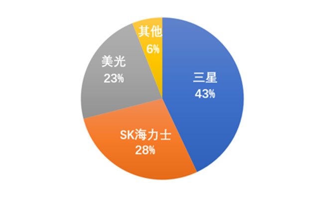 2021年三大DRAM厂商所占市场份额