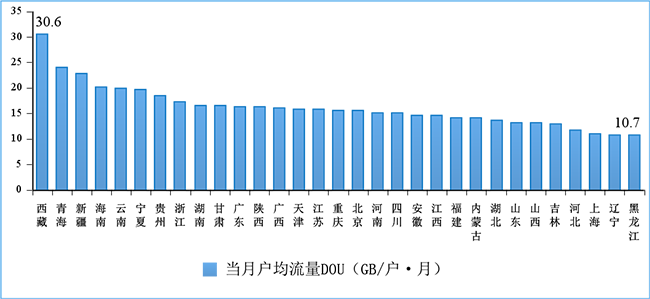 2022年8月份移动互联网户均流量（DOU）各省情况