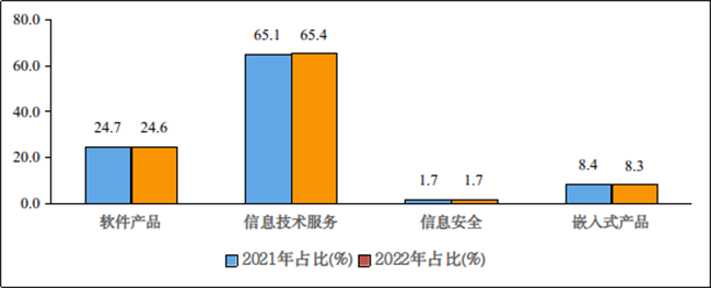 2021年和2022年1-8月份软件业分类收入占比情况