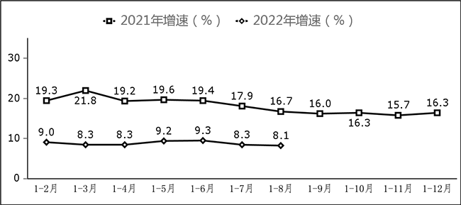 副省级中心城市软件业务收入增长情况