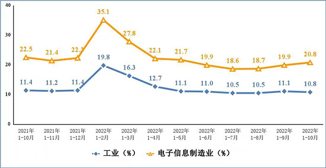 电子信息制造业营业收入、利润总额累计增速