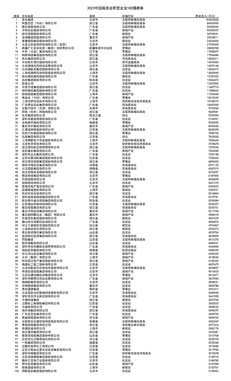 2023中国服务业民营企业100强榜单