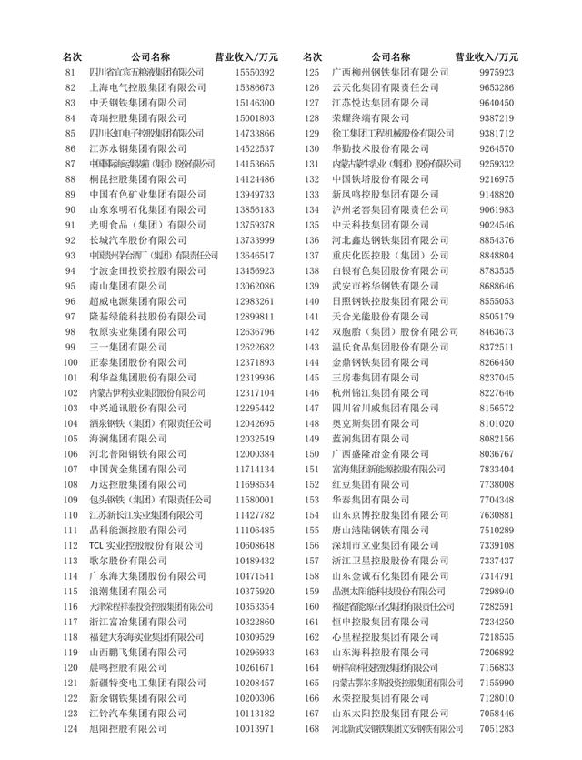 2023中国制造业企业500强名单