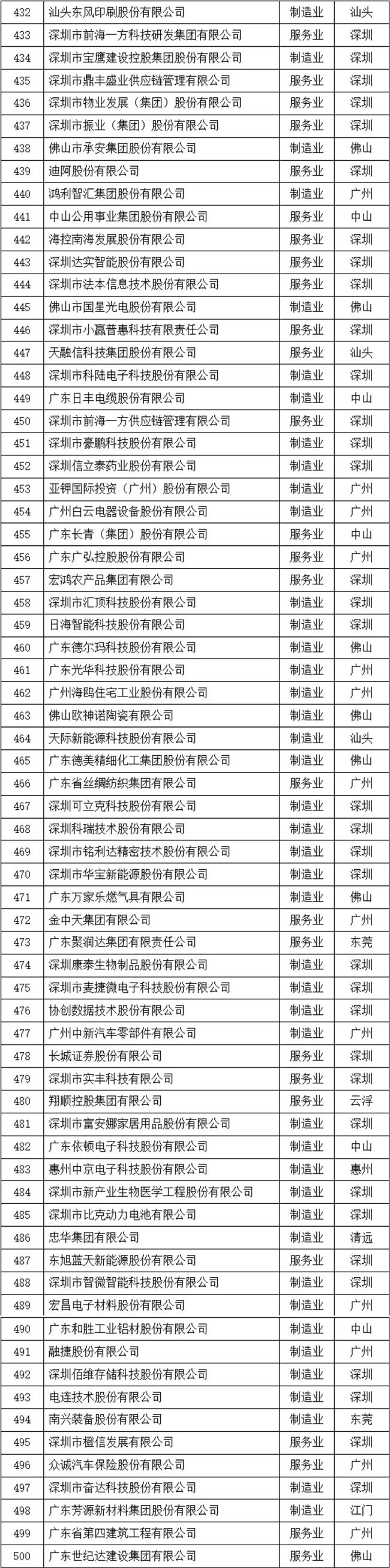 2023广东企业500强