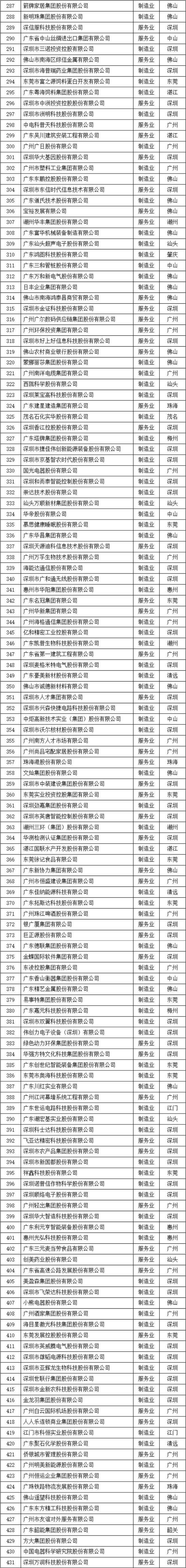 2023广东企业500强