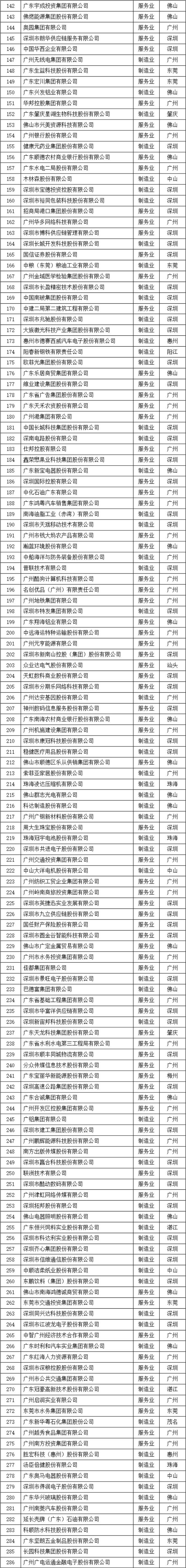 2023广东企业500强