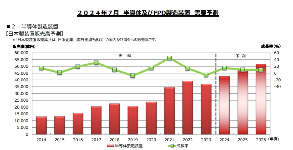 预计2024年度日本半导体设备销售额将首度突破4万亿日元