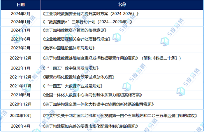 数据行业相关政策