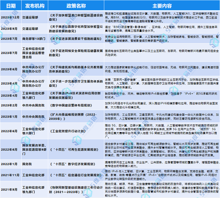 物联网产业相关政策