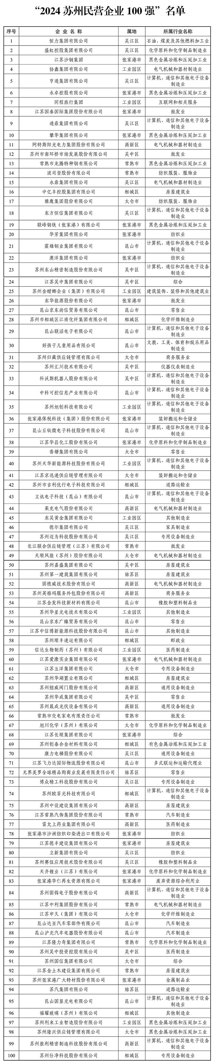 2024年苏州民营企业100强名单