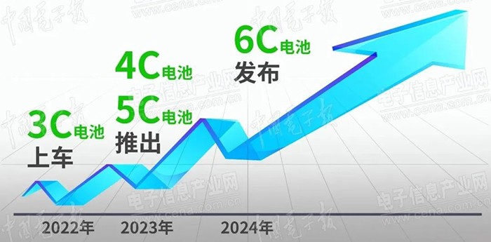 “6C”竞速赛打响，6C超快充动力电池新品即将发布！