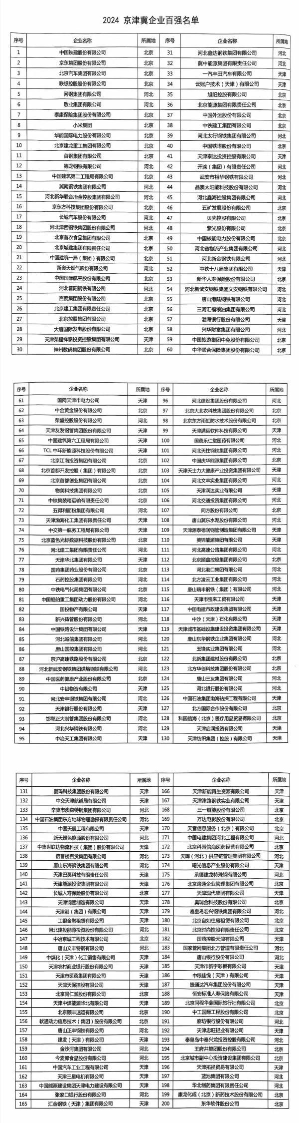 2024京津冀企業(yè)百強