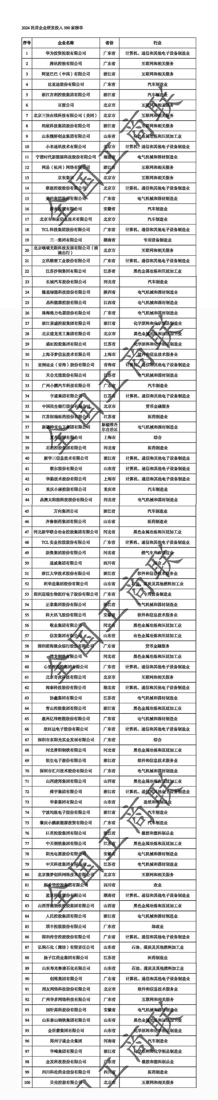 2024民营企业研发投入500强