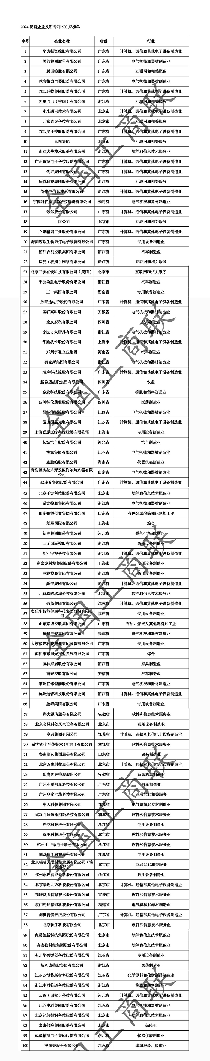 2024民营企业发明专利500强