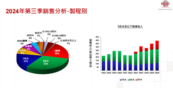 台积电2024年第三季度财报